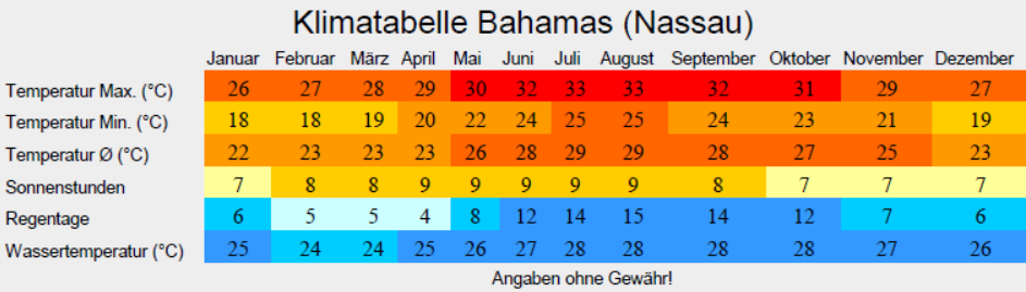 Klimatabelle Bahamas
