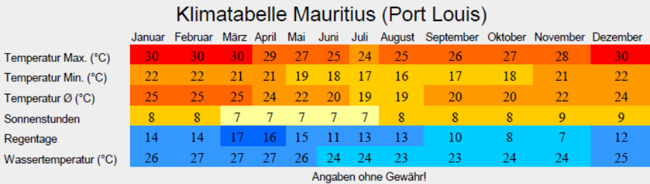 Klimatabelle Mauritius