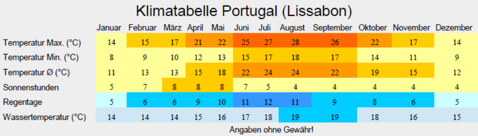 Portugal temperatur april