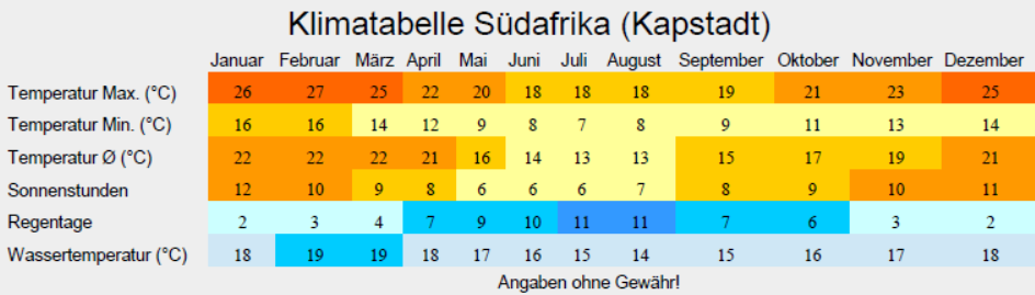Klimatabelle Südafrika